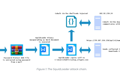 Threat Analysis: SquidLoader – Still Swimming Under the Radar